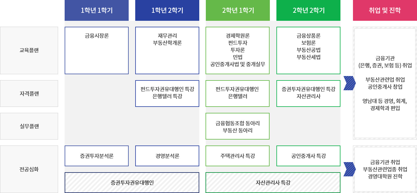 금융·부동산 전공 로드맵으로, 자세한 내용은 아래 참조.